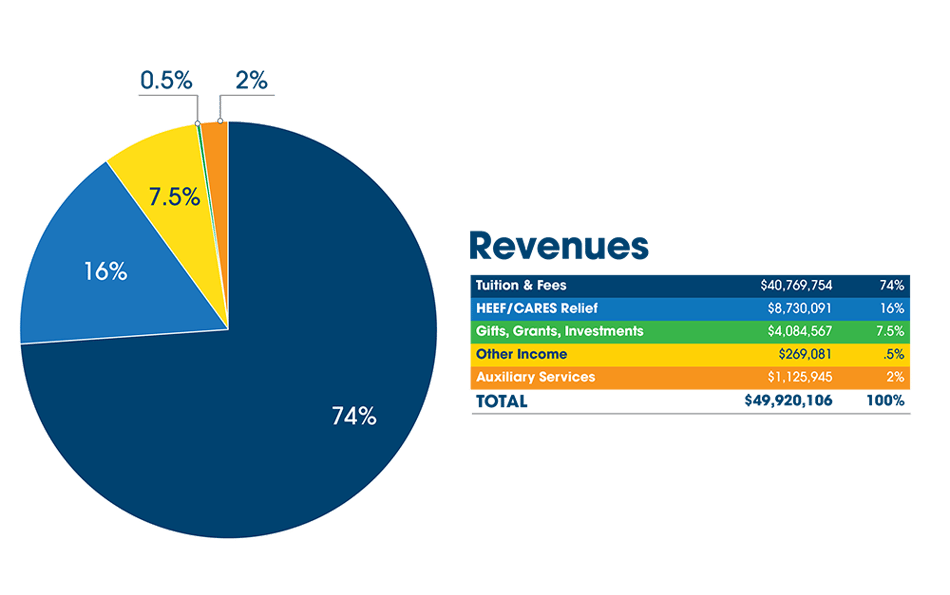 Revenues_2021